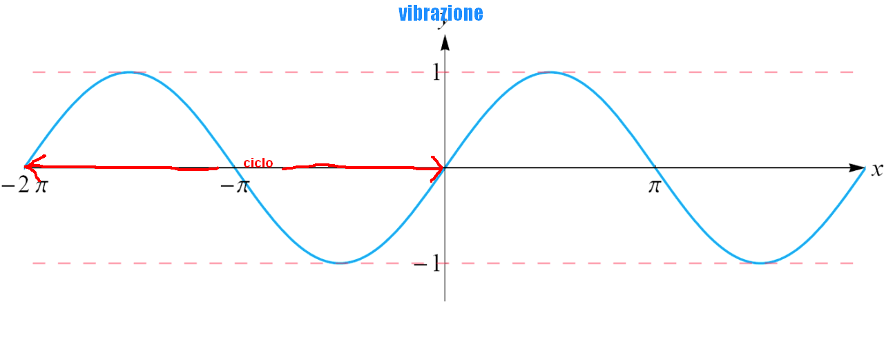 La vibrazione e il ciclo